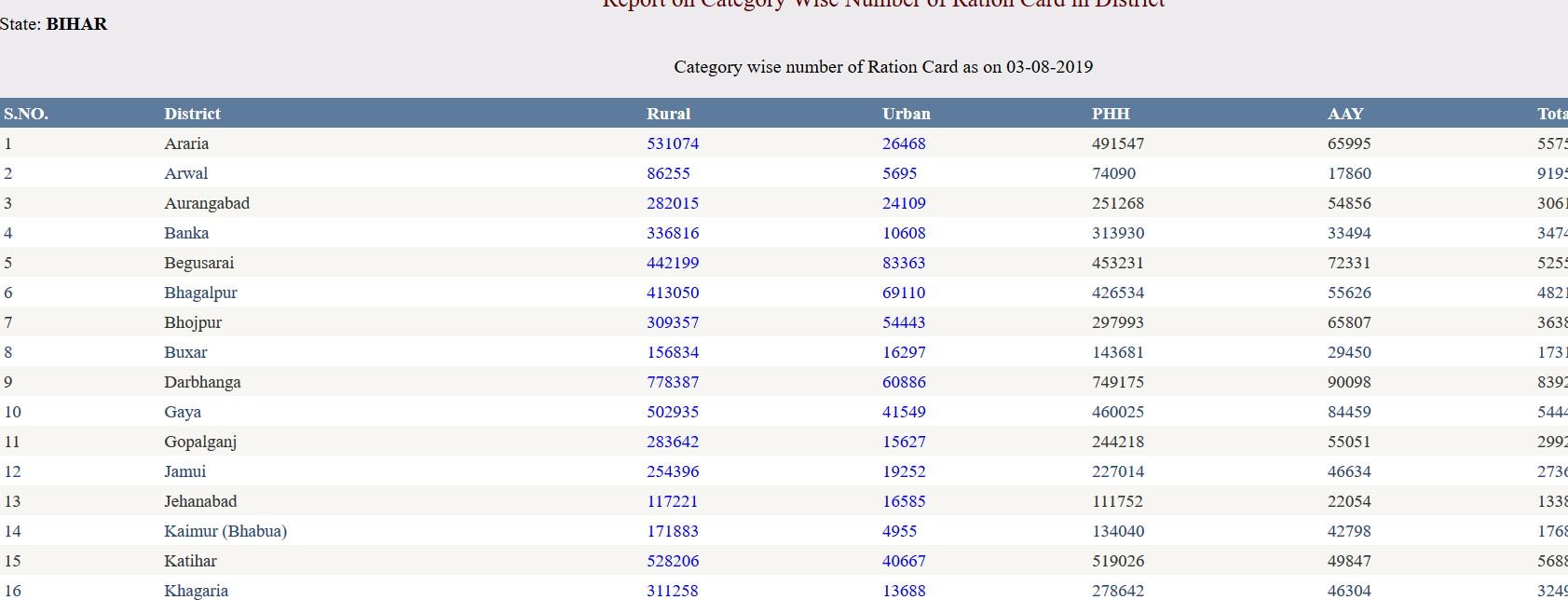 Ration Card Details