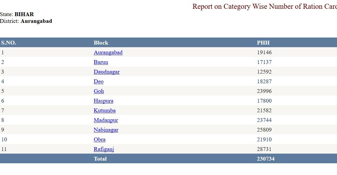 category wise ration card list