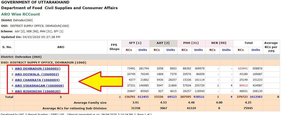 see ration ard list uttarakhand